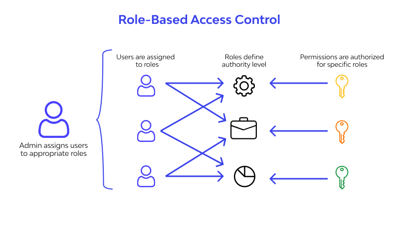 Role Based Access Control Concept